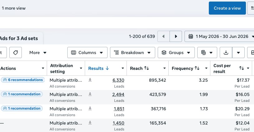Account reporting showing 6,330 leads at $17.37 per lead, 2,494 at $16.05, 1,851 at $20.29 and 1,450 at $12.04